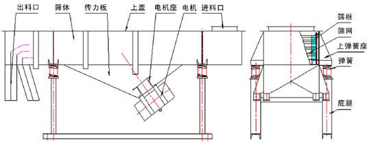 磨料振動篩分機(jī) 磨料振動篩分機(jī)