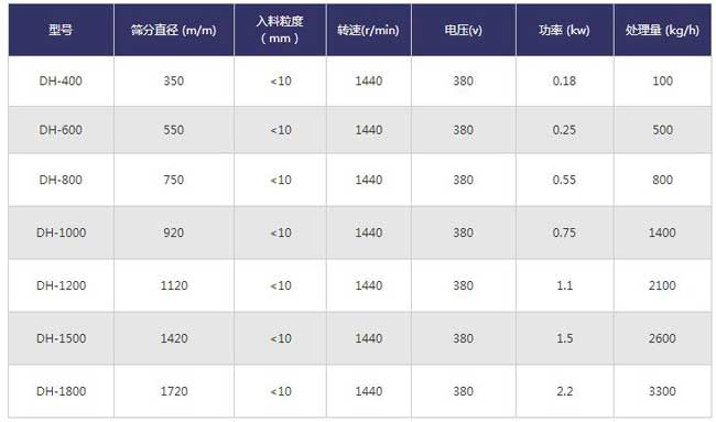 化工行業(yè)振動(dòng)篩技術(shù)參數(shù)